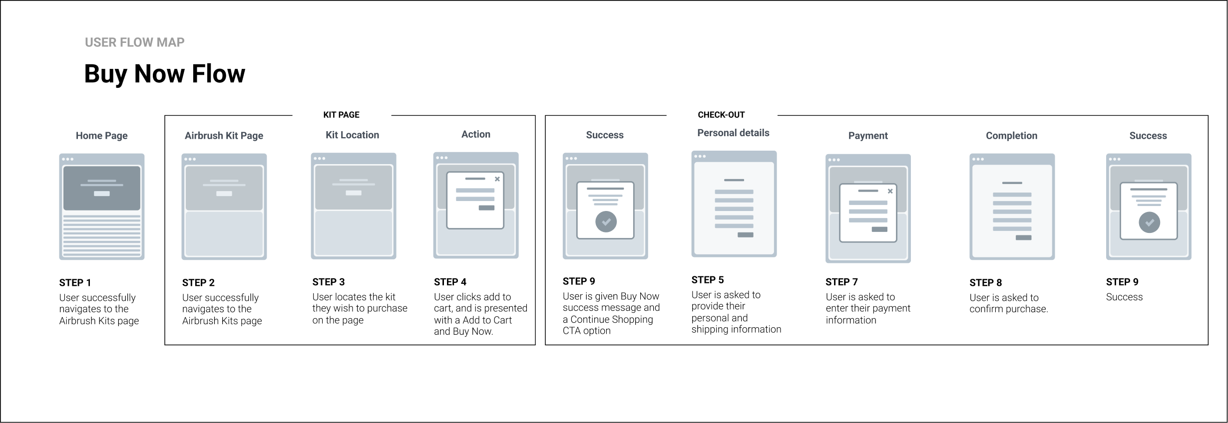 A visual representation of the updated user flow for purchasing Dinair Airbrush Makeup products. The image showcases a seamless and intuitive process, from product selection to checkout, emphasizing improved navigation, clear calls-to-action, and an enhanced user experience.