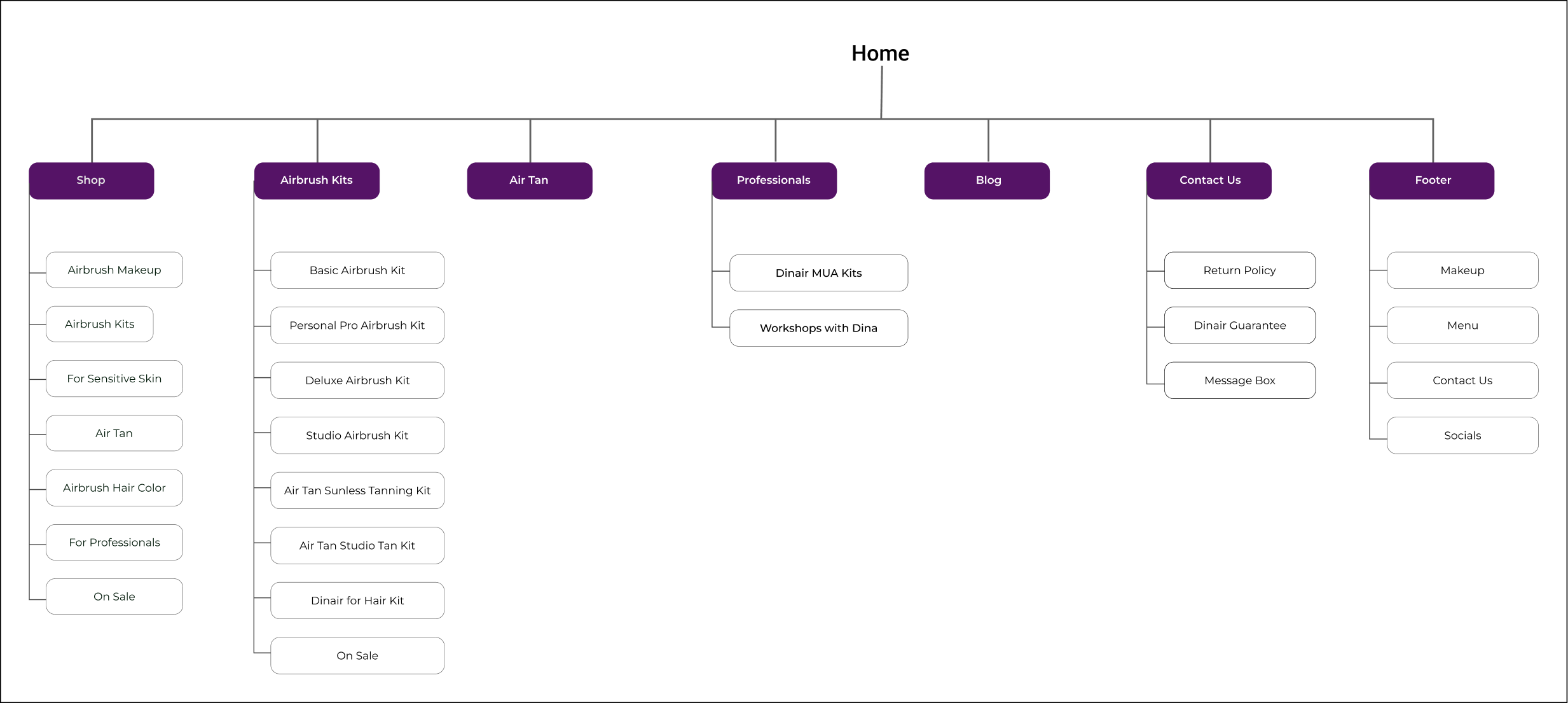 A visual depiction of the redesigned information architecture for Dinair Airbrush Makeup in the UX case study. The image illustrates the improved organization and navigation structure, showcasing a thoughtful arrangement of categories, menus, and content hierarchy. The redesigned architecture aims to enhance user engagement and accessibility, ensuring a more intuitive and user-friendly experience for visitors exploring Dinair Airbrush Makeup's offerings and information.