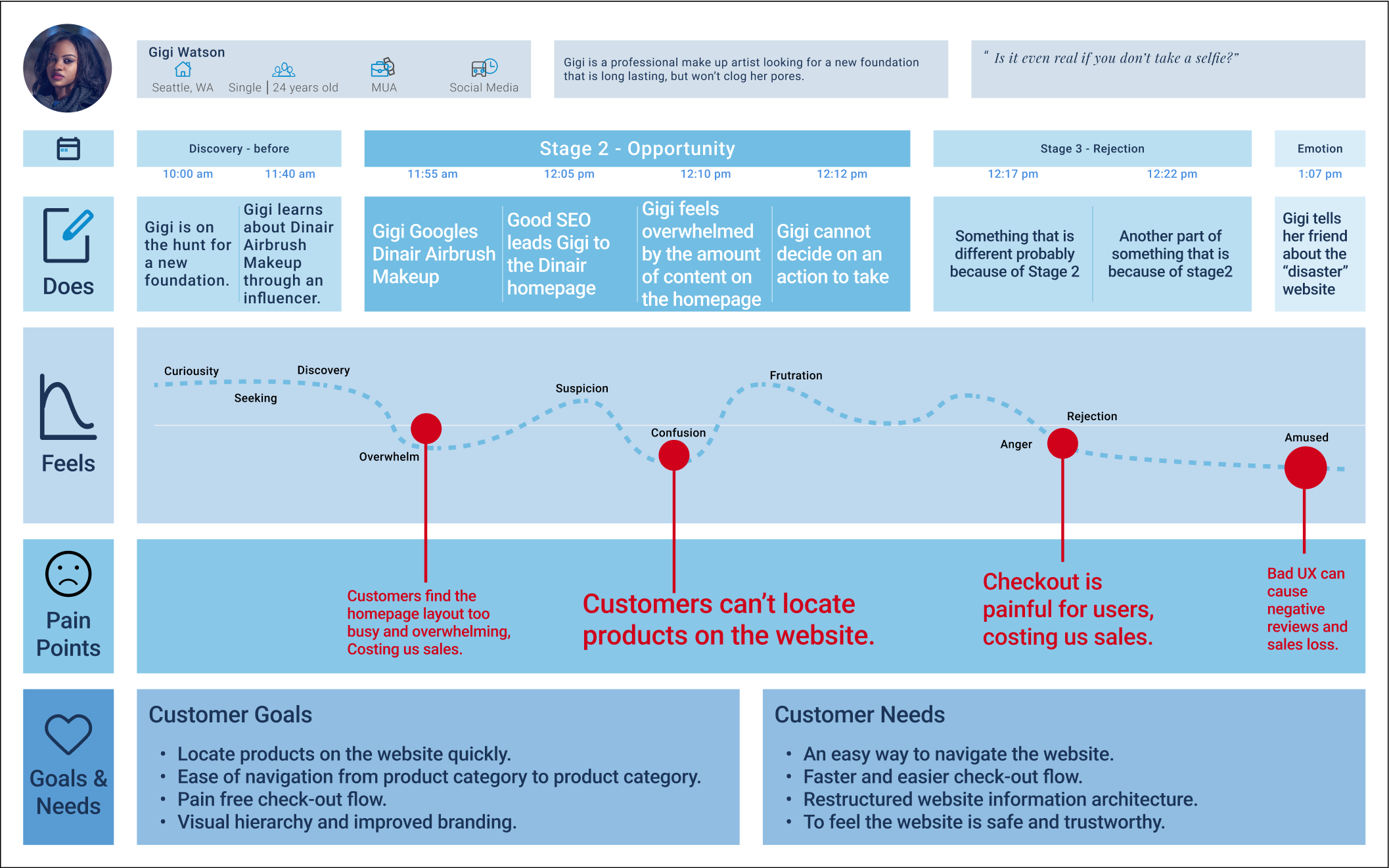 An illustrative image showcasing the comprehensive user journey map for Dinair Airbrush Makeup in the UX case study. The visual outlines the key touchpoints and interactions customers have with the brand, from discovery and exploration to purchase and post-sale engagement. The user journey map provides insights into the customer experience, helping to identify pain points, opportunities for improvement, and areas to enhance overall satisfaction and loyalty throughout the Dinair Airbrush Makeup interaction lifecycle.